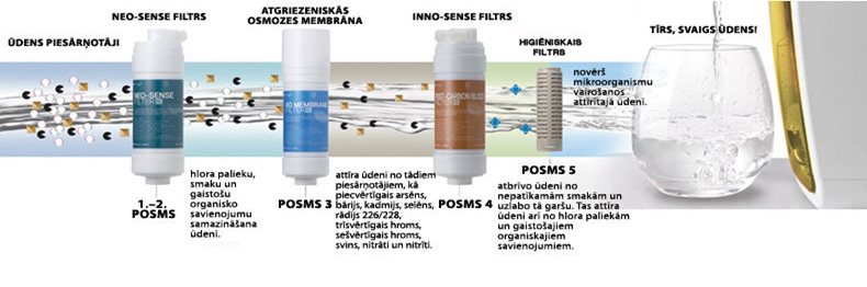5-PAKĀPJU FILTRS – KVALITĀTES UN DROŠĪBAS GARANTIJA